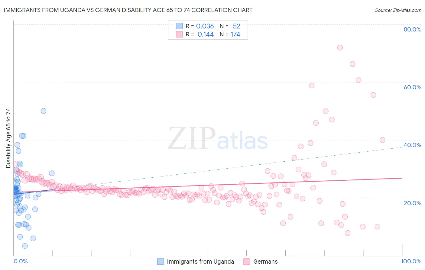 Immigrants from Uganda vs German Disability Age 65 to 74