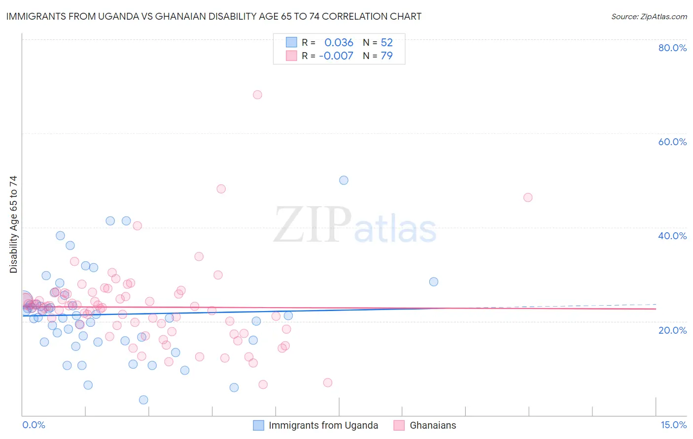 Immigrants from Uganda vs Ghanaian Disability Age 65 to 74