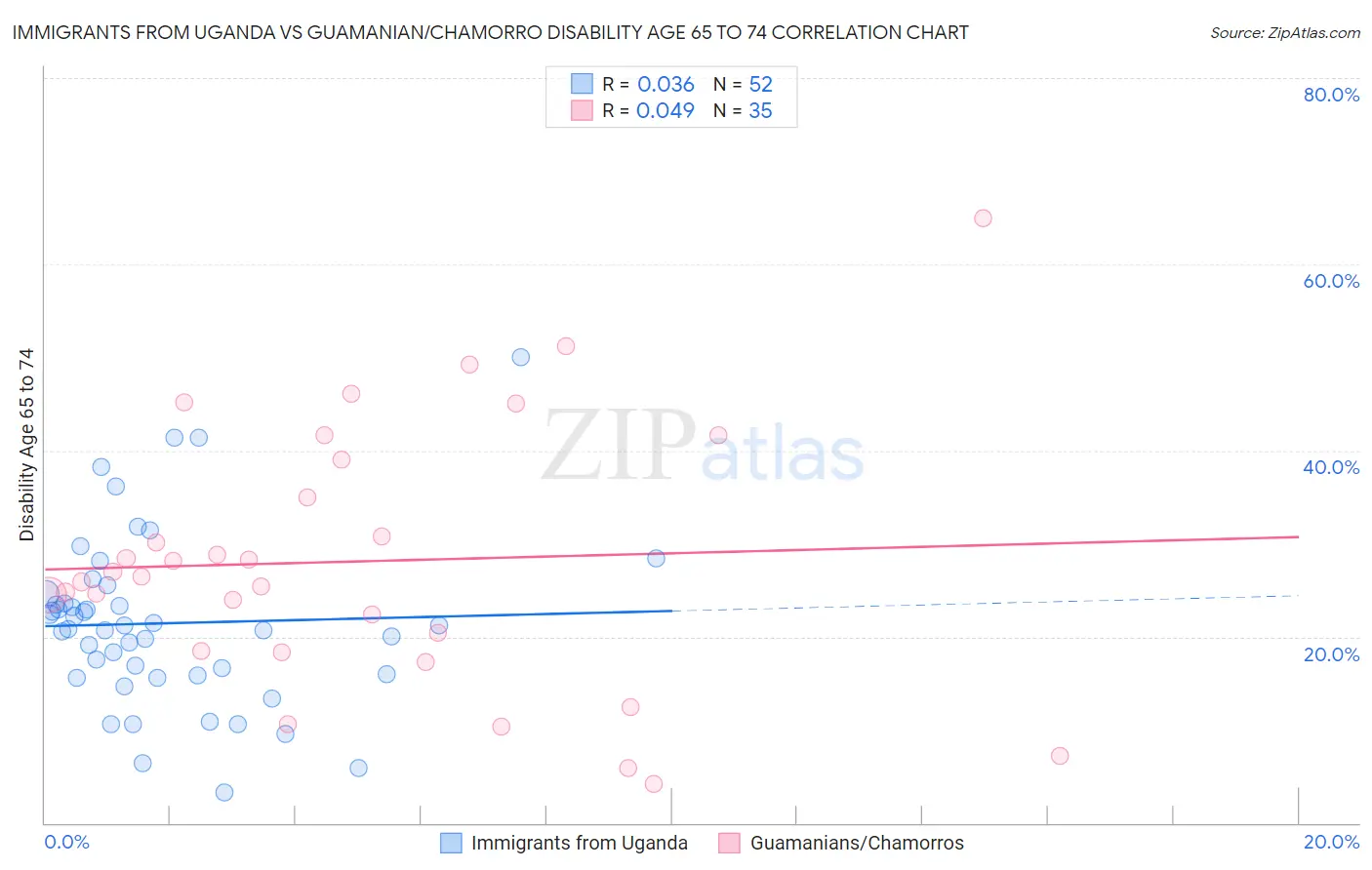 Immigrants from Uganda vs Guamanian/Chamorro Disability Age 65 to 74