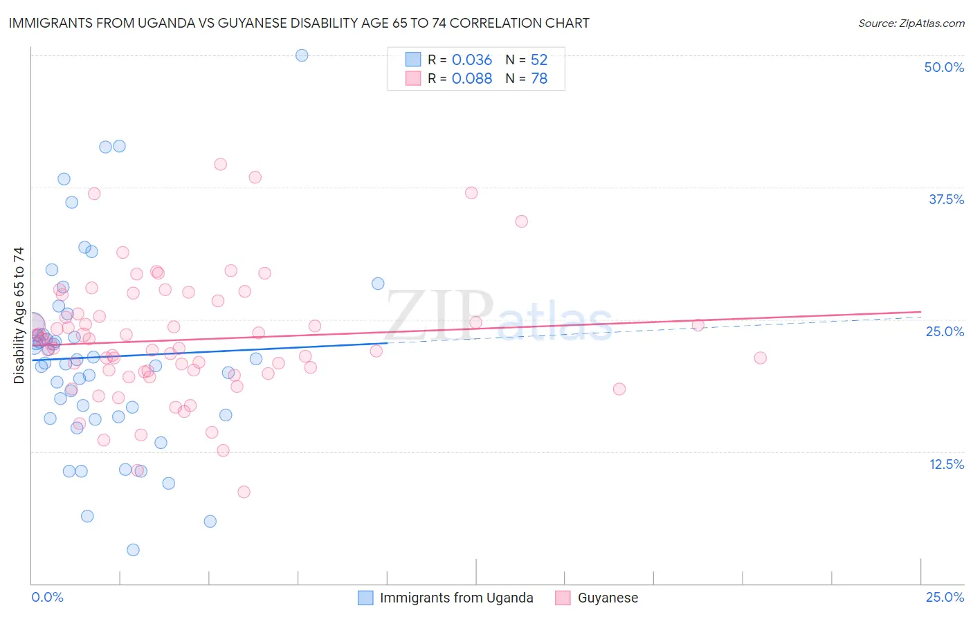 Immigrants from Uganda vs Guyanese Disability Age 65 to 74