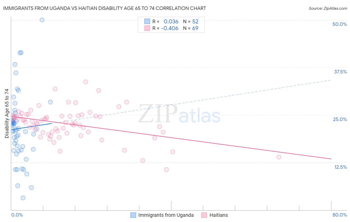 Immigrants from Uganda vs Haitian Disability Age 65 to 74