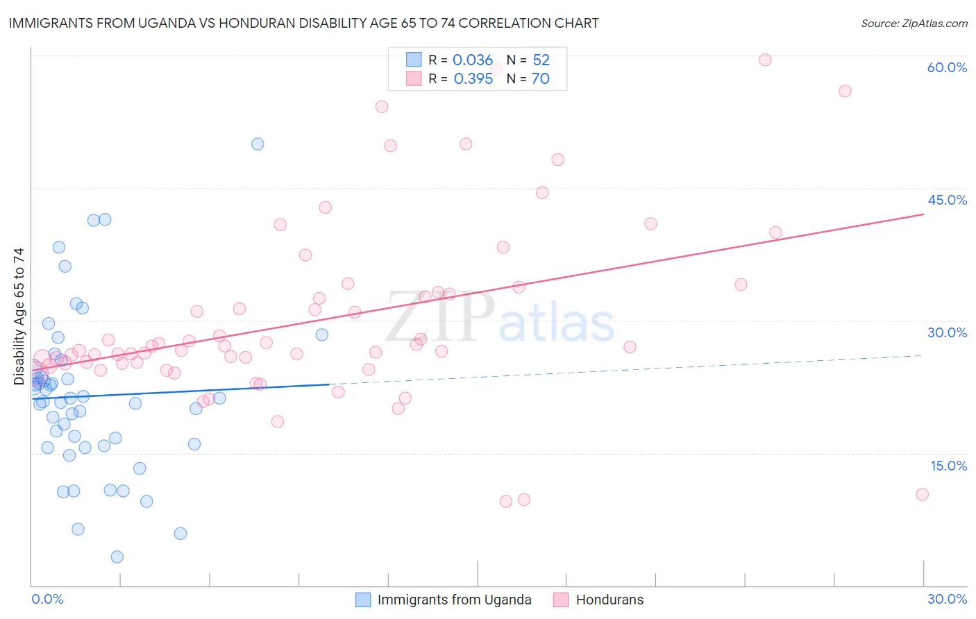 Immigrants from Uganda vs Honduran Disability Age 65 to 74