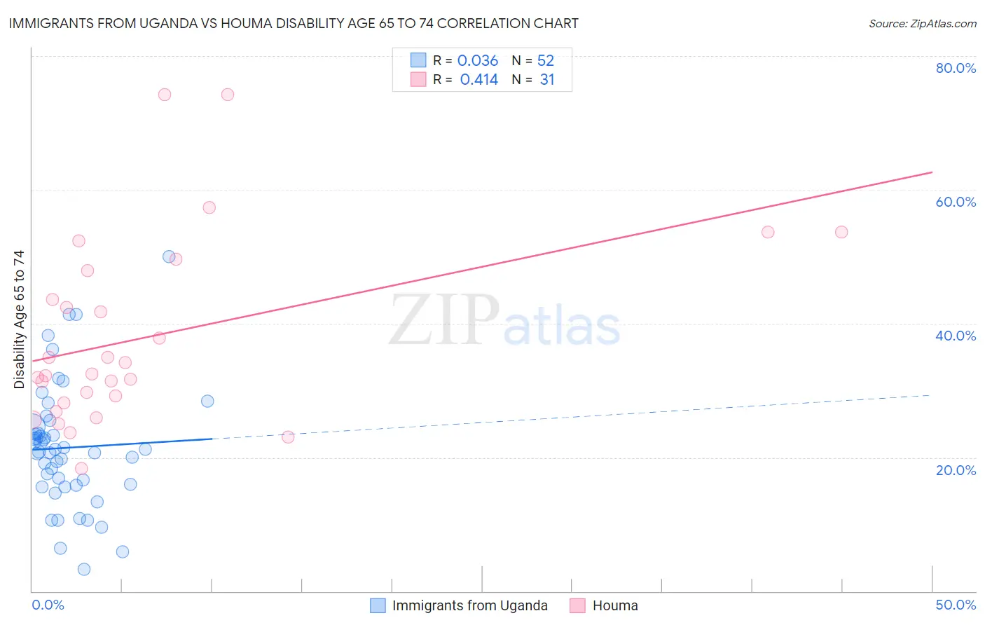 Immigrants from Uganda vs Houma Disability Age 65 to 74