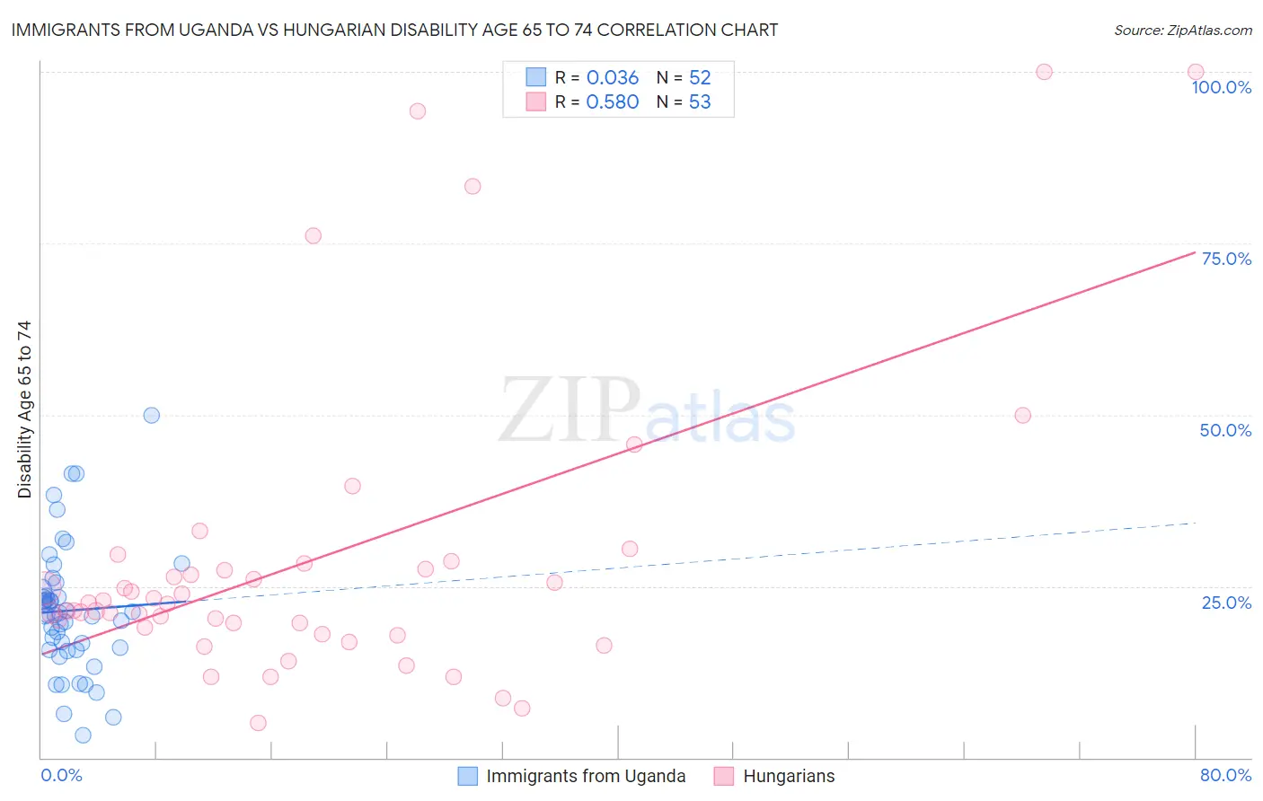Immigrants from Uganda vs Hungarian Disability Age 65 to 74