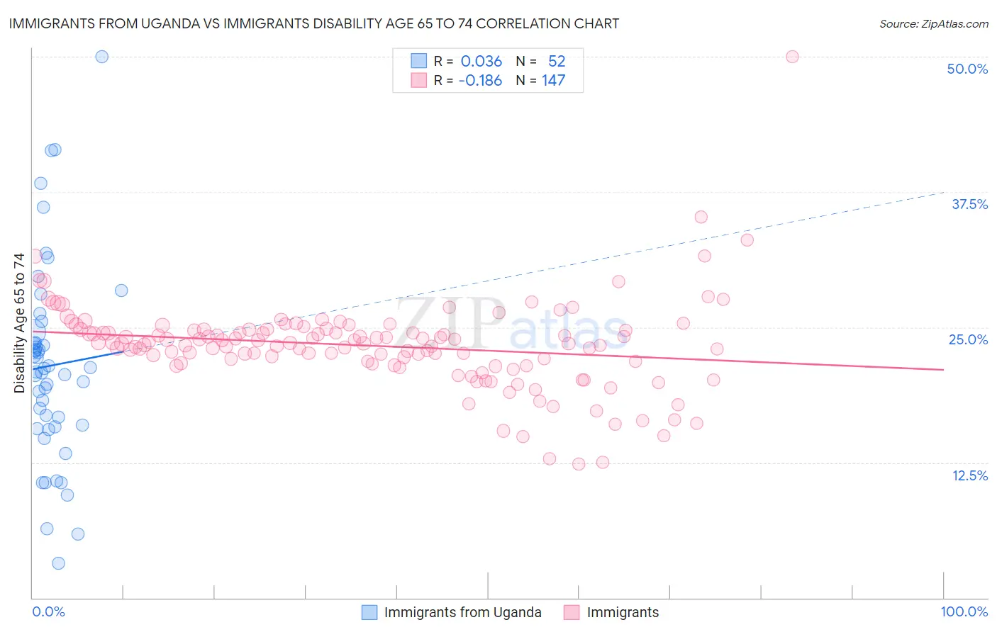 Immigrants from Uganda vs Immigrants Disability Age 65 to 74