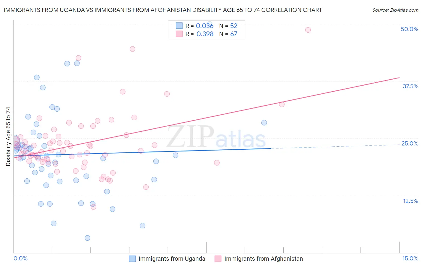 Immigrants from Uganda vs Immigrants from Afghanistan Disability Age 65 to 74