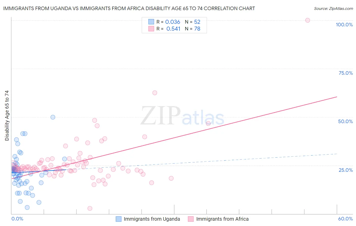 Immigrants from Uganda vs Immigrants from Africa Disability Age 65 to 74