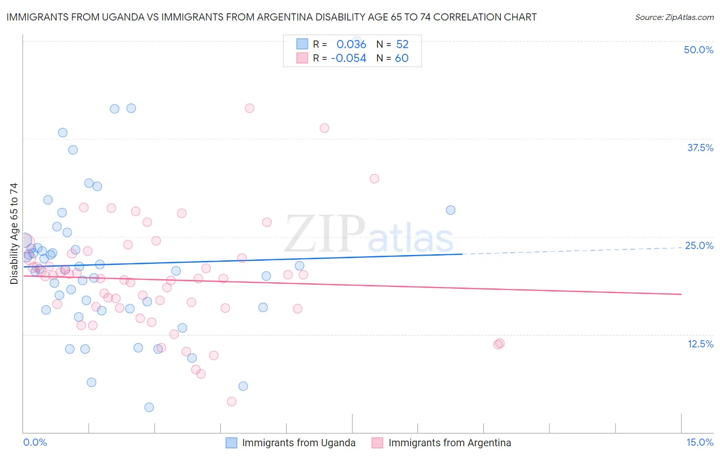 Immigrants from Uganda vs Immigrants from Argentina Disability Age 65 to 74