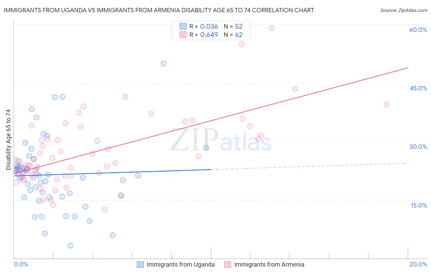Immigrants from Uganda vs Immigrants from Armenia Disability Age 65 to 74