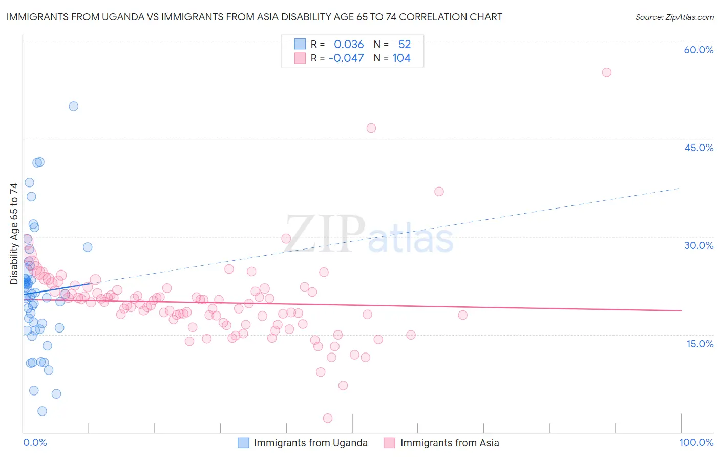 Immigrants from Uganda vs Immigrants from Asia Disability Age 65 to 74