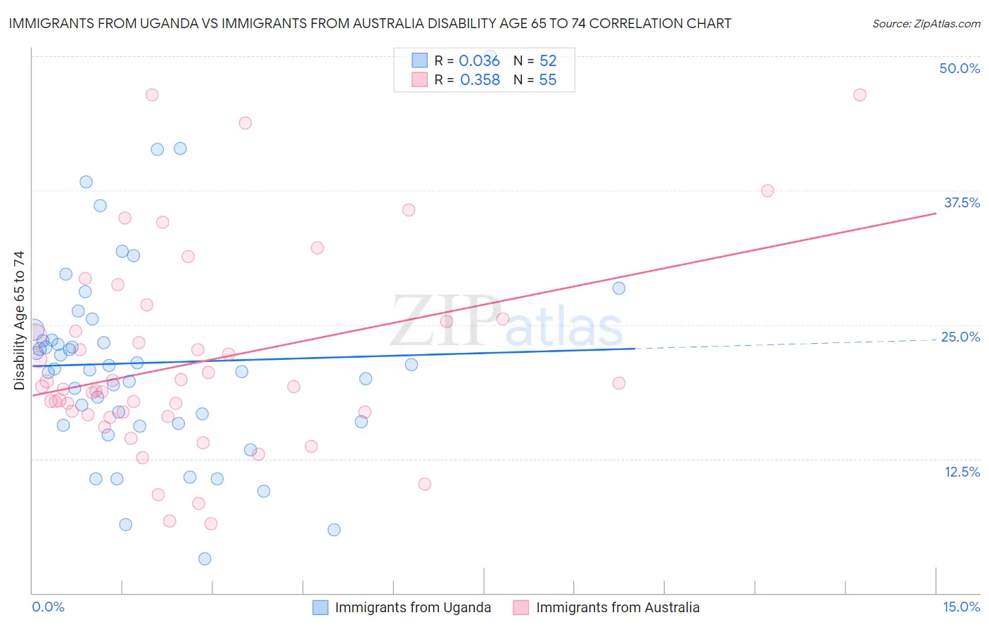 Immigrants from Uganda vs Immigrants from Australia Disability Age 65 to 74