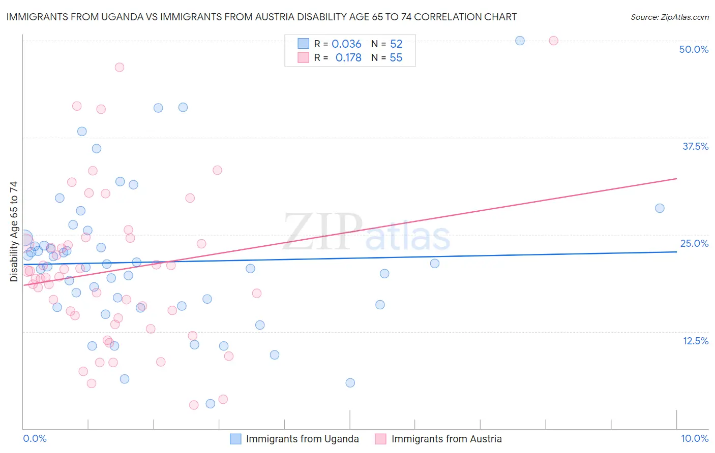 Immigrants from Uganda vs Immigrants from Austria Disability Age 65 to 74