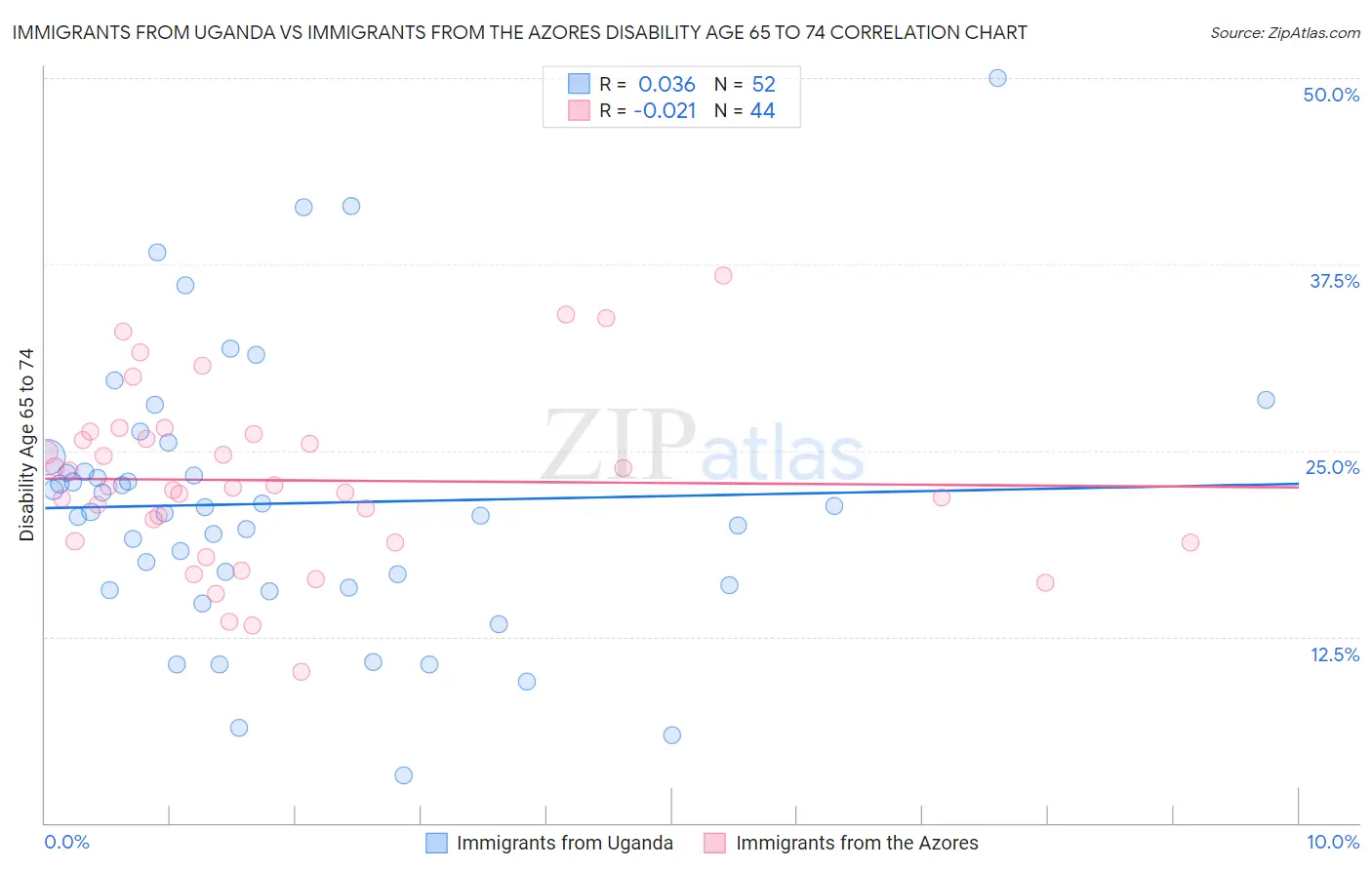 Immigrants from Uganda vs Immigrants from the Azores Disability Age 65 to 74