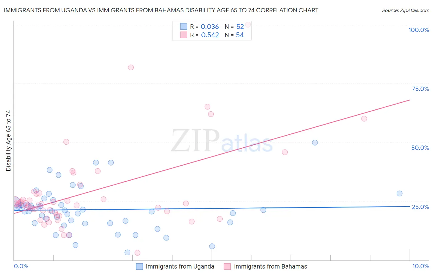 Immigrants from Uganda vs Immigrants from Bahamas Disability Age 65 to 74