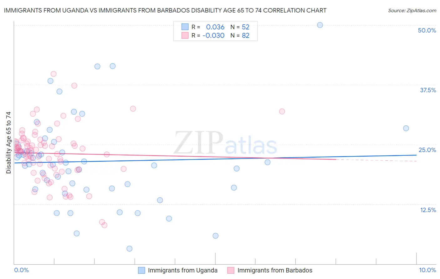 Immigrants from Uganda vs Immigrants from Barbados Disability Age 65 to 74