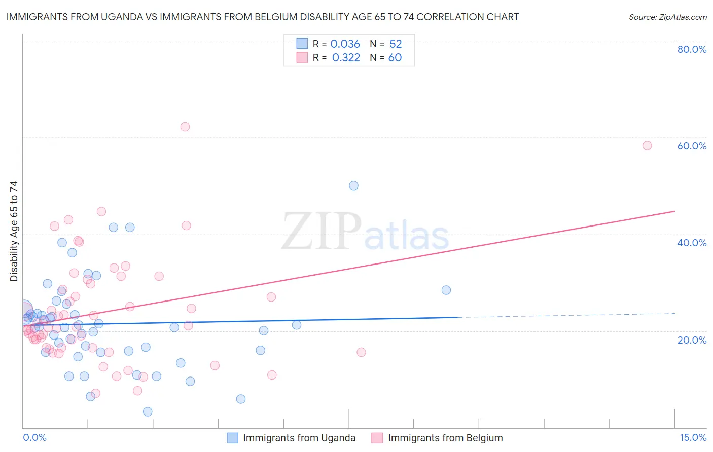 Immigrants from Uganda vs Immigrants from Belgium Disability Age 65 to 74