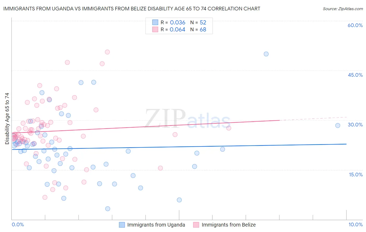 Immigrants from Uganda vs Immigrants from Belize Disability Age 65 to 74