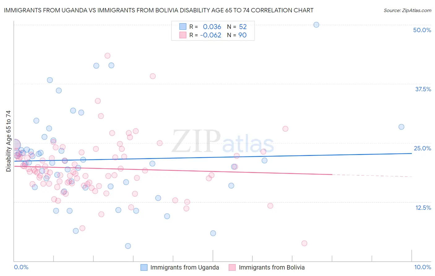 Immigrants from Uganda vs Immigrants from Bolivia Disability Age 65 to 74
