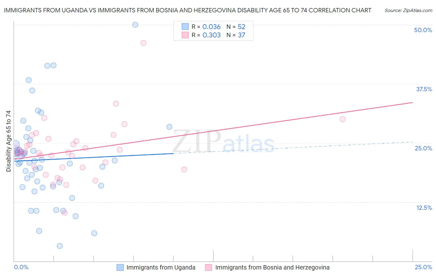 Immigrants from Uganda vs Immigrants from Bosnia and Herzegovina Disability Age 65 to 74