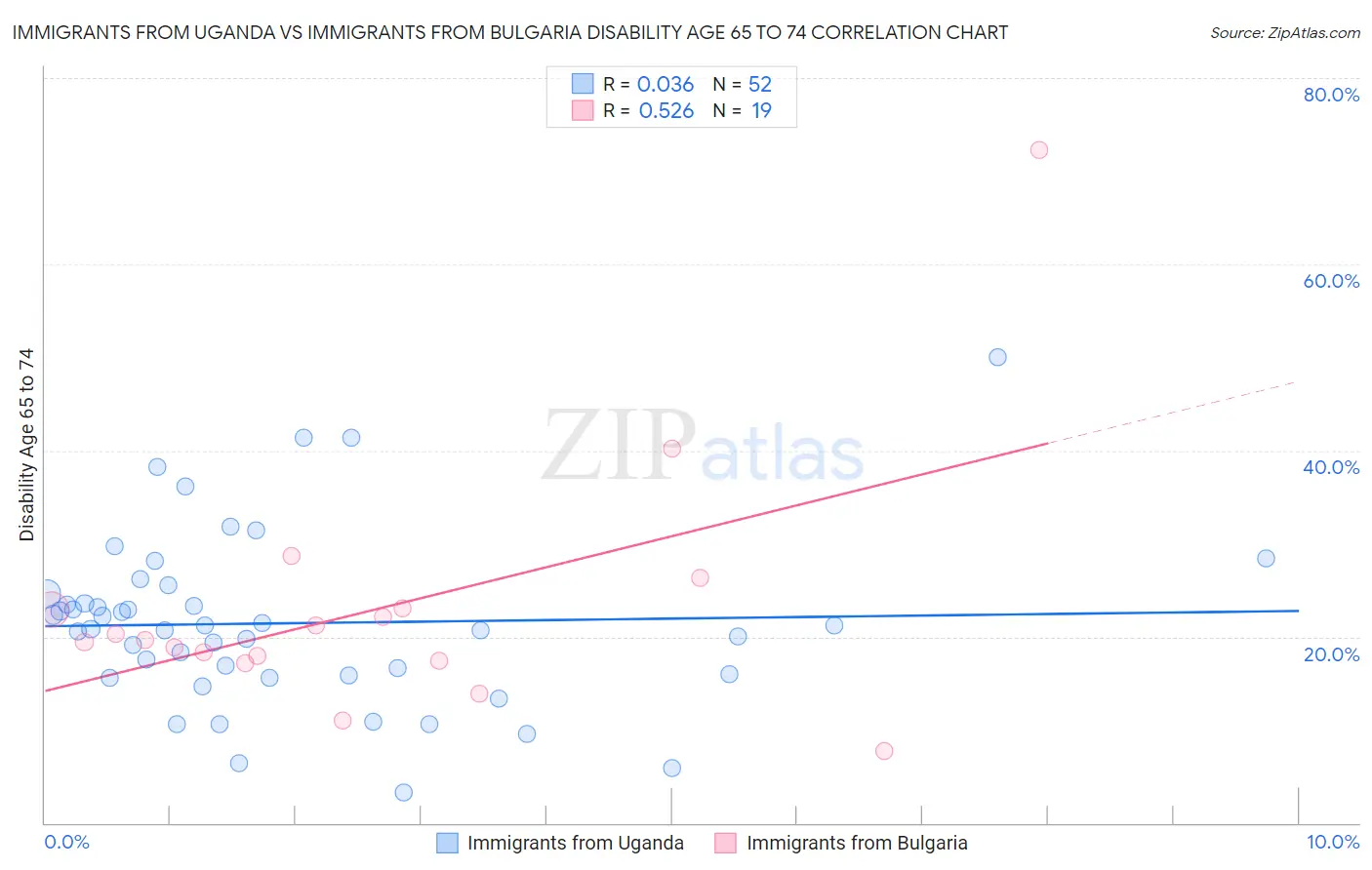 Immigrants from Uganda vs Immigrants from Bulgaria Disability Age 65 to 74