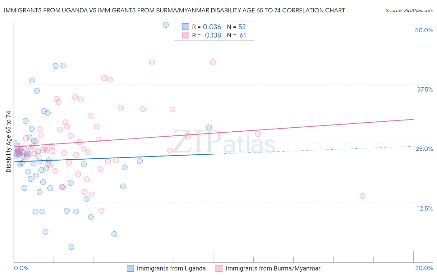 Immigrants from Uganda vs Immigrants from Burma/Myanmar Disability Age 65 to 74