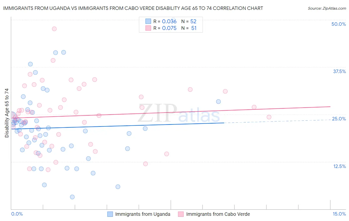 Immigrants from Uganda vs Immigrants from Cabo Verde Disability Age 65 to 74