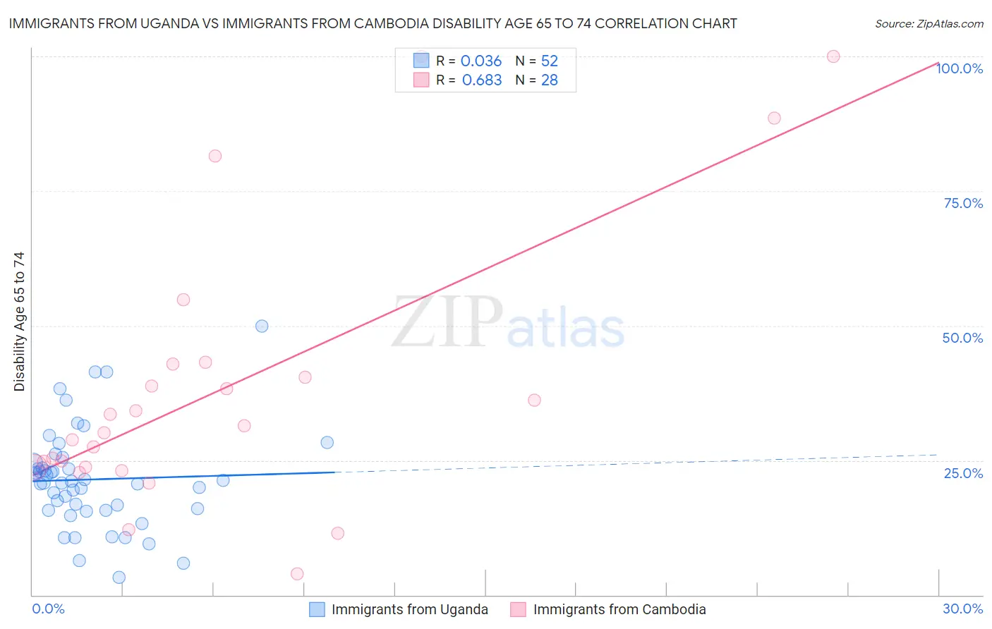 Immigrants from Uganda vs Immigrants from Cambodia Disability Age 65 to 74