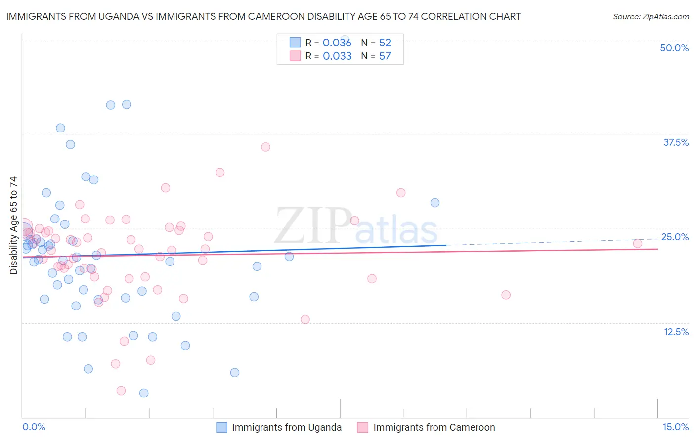 Immigrants from Uganda vs Immigrants from Cameroon Disability Age 65 to 74