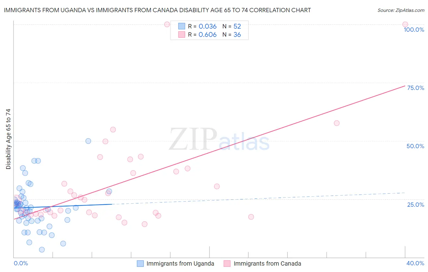 Immigrants from Uganda vs Immigrants from Canada Disability Age 65 to 74