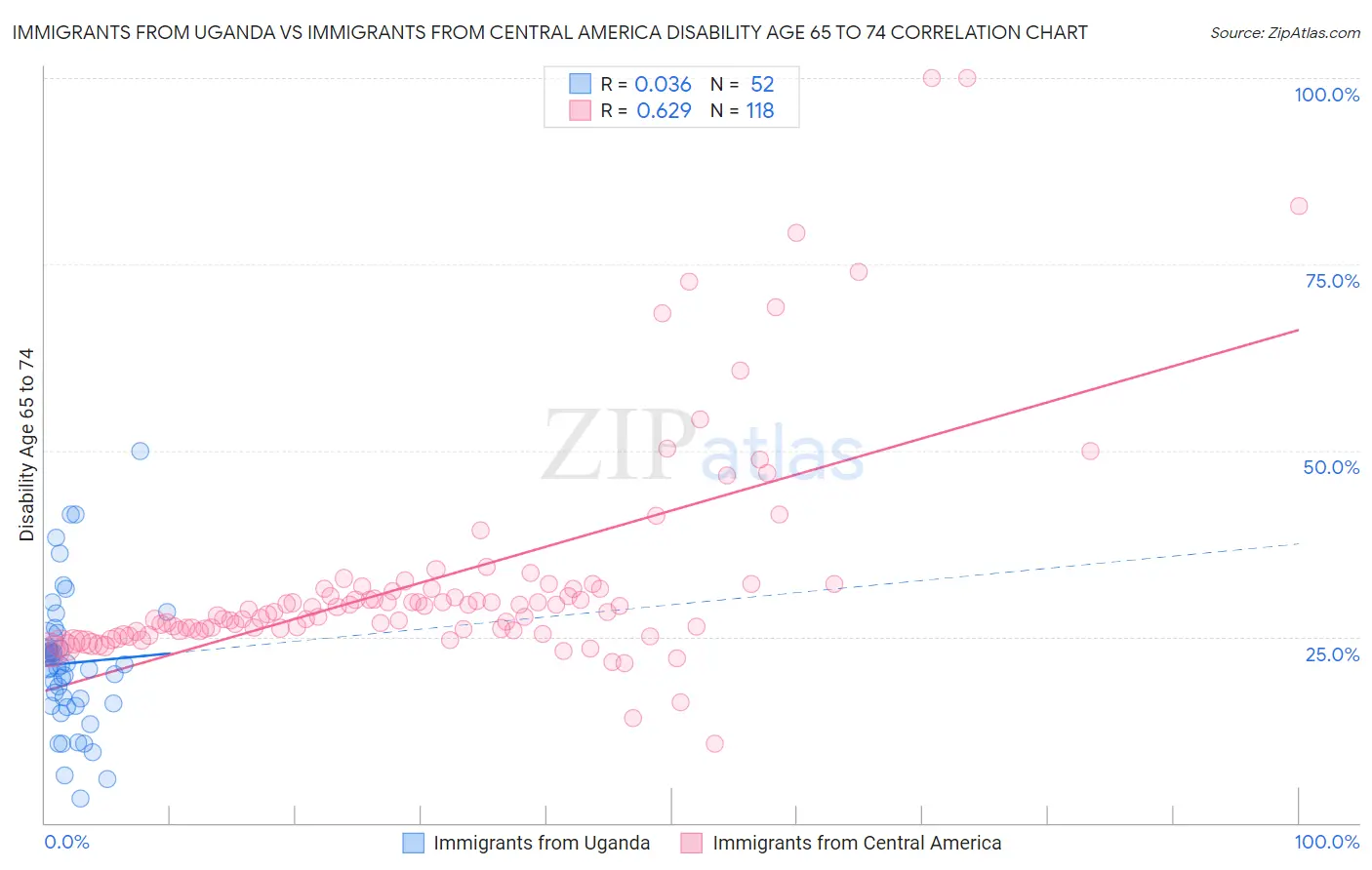 Immigrants from Uganda vs Immigrants from Central America Disability Age 65 to 74