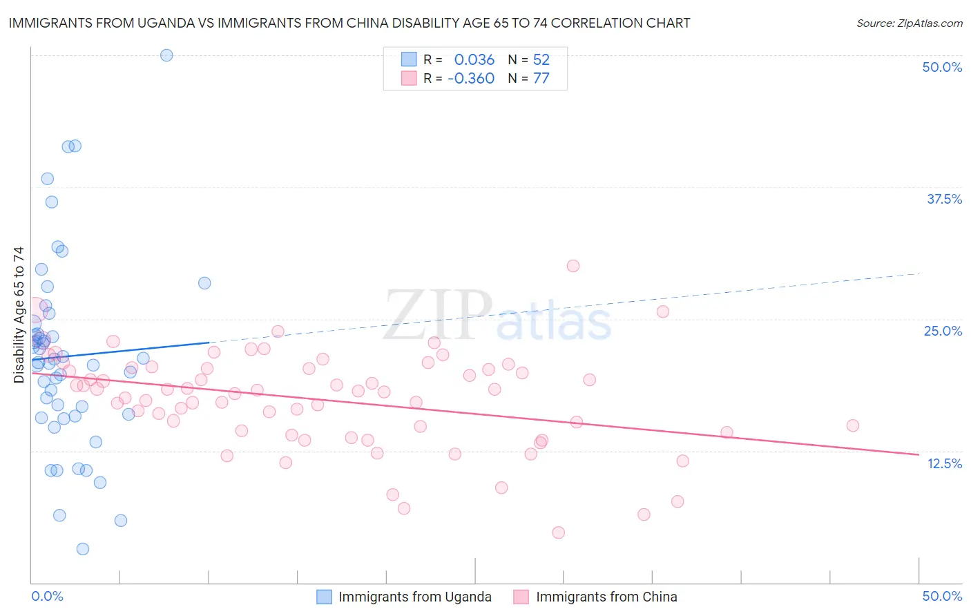 Immigrants from Uganda vs Immigrants from China Disability Age 65 to 74