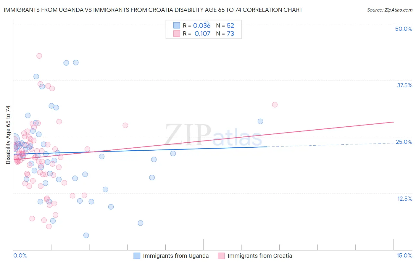 Immigrants from Uganda vs Immigrants from Croatia Disability Age 65 to 74