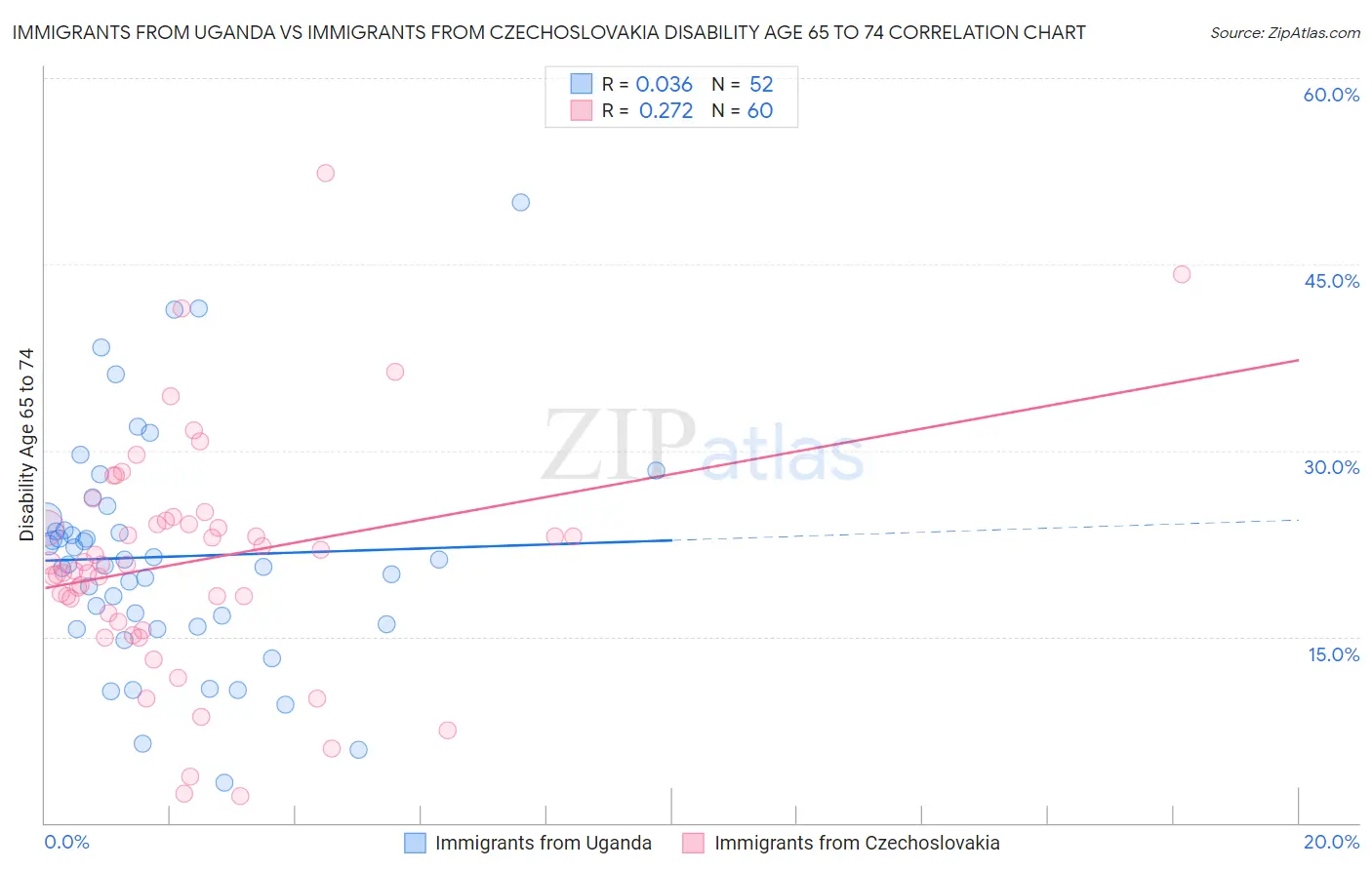 Immigrants from Uganda vs Immigrants from Czechoslovakia Disability Age 65 to 74