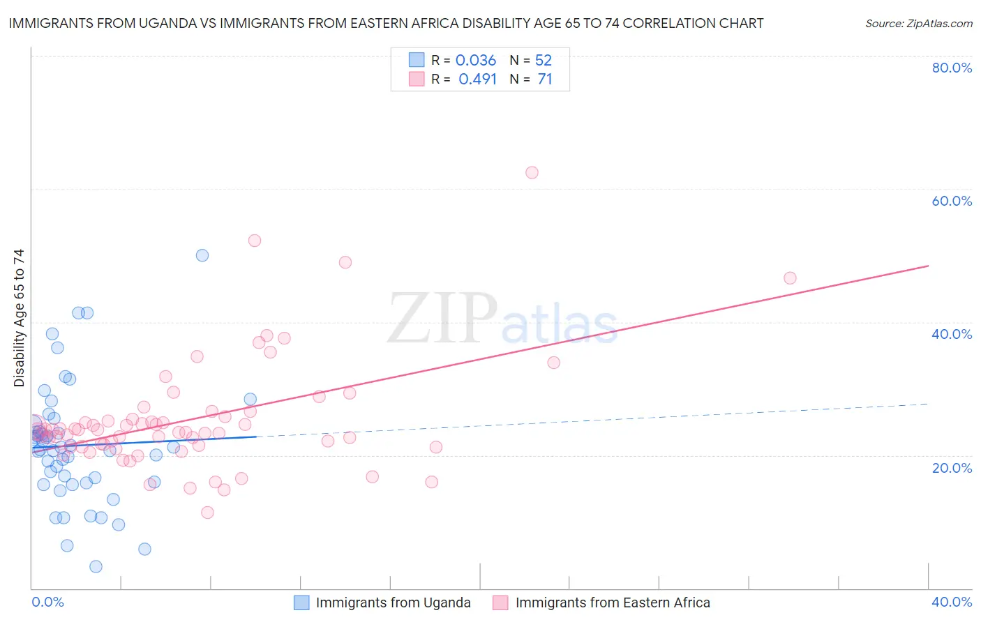 Immigrants from Uganda vs Immigrants from Eastern Africa Disability Age 65 to 74