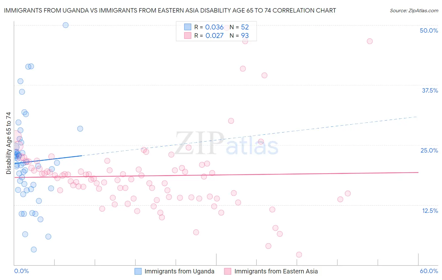 Immigrants from Uganda vs Immigrants from Eastern Asia Disability Age 65 to 74