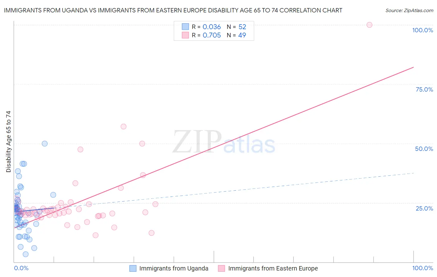Immigrants from Uganda vs Immigrants from Eastern Europe Disability Age 65 to 74