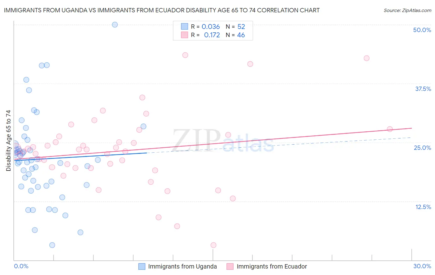 Immigrants from Uganda vs Immigrants from Ecuador Disability Age 65 to 74