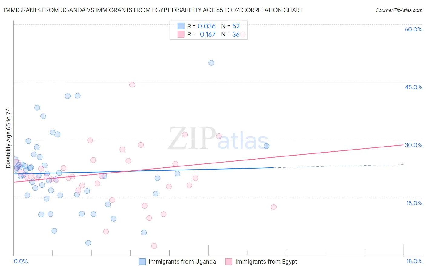 Immigrants from Uganda vs Immigrants from Egypt Disability Age 65 to 74