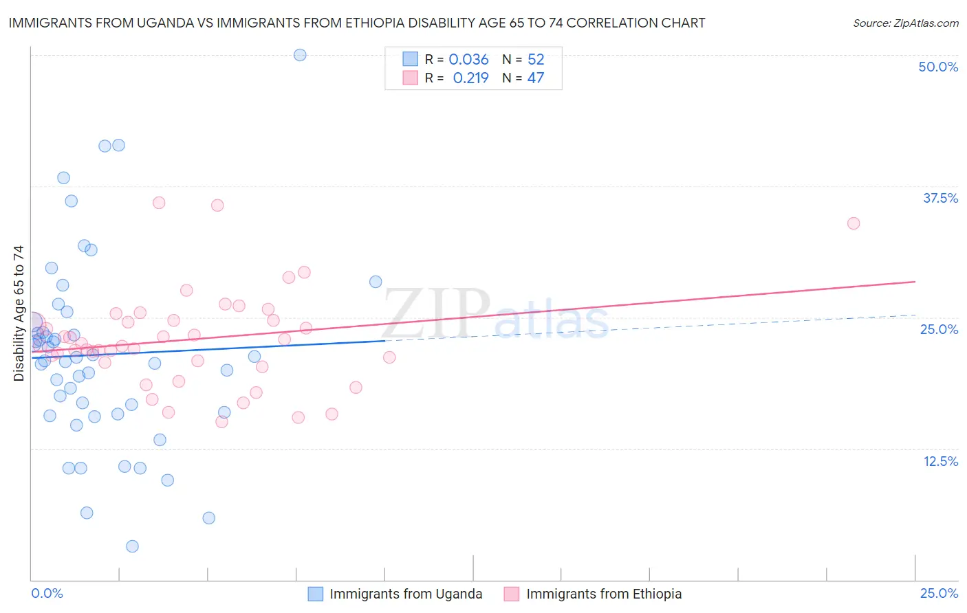 Immigrants from Uganda vs Immigrants from Ethiopia Disability Age 65 to 74