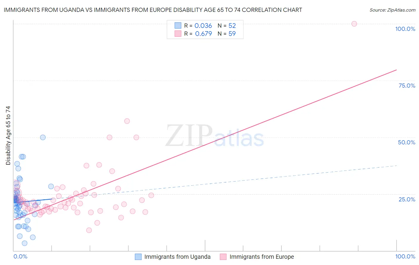 Immigrants from Uganda vs Immigrants from Europe Disability Age 65 to 74