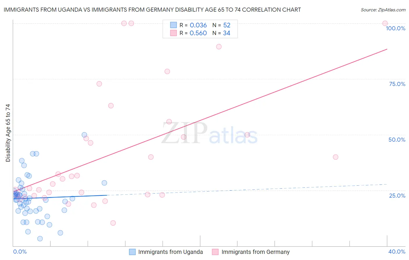 Immigrants from Uganda vs Immigrants from Germany Disability Age 65 to 74