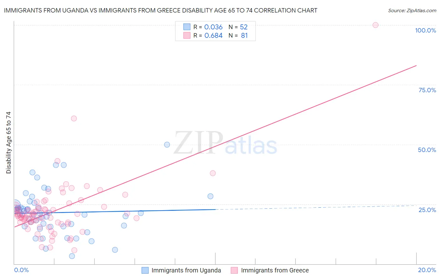 Immigrants from Uganda vs Immigrants from Greece Disability Age 65 to 74