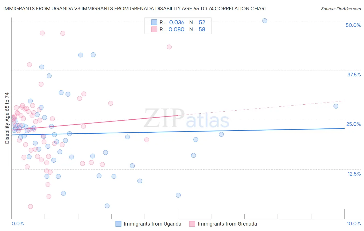 Immigrants from Uganda vs Immigrants from Grenada Disability Age 65 to 74