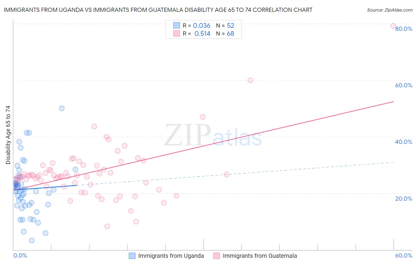 Immigrants from Uganda vs Immigrants from Guatemala Disability Age 65 to 74