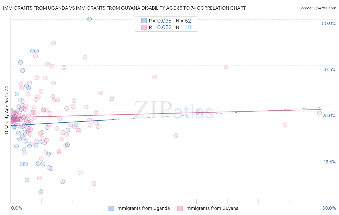 Immigrants from Uganda vs Immigrants from Guyana Disability Age 65 to 74