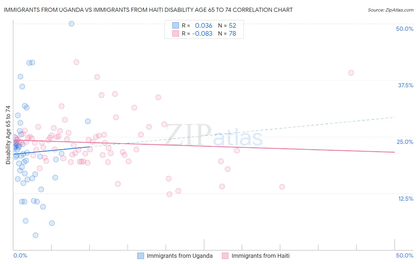 Immigrants from Uganda vs Immigrants from Haiti Disability Age 65 to 74