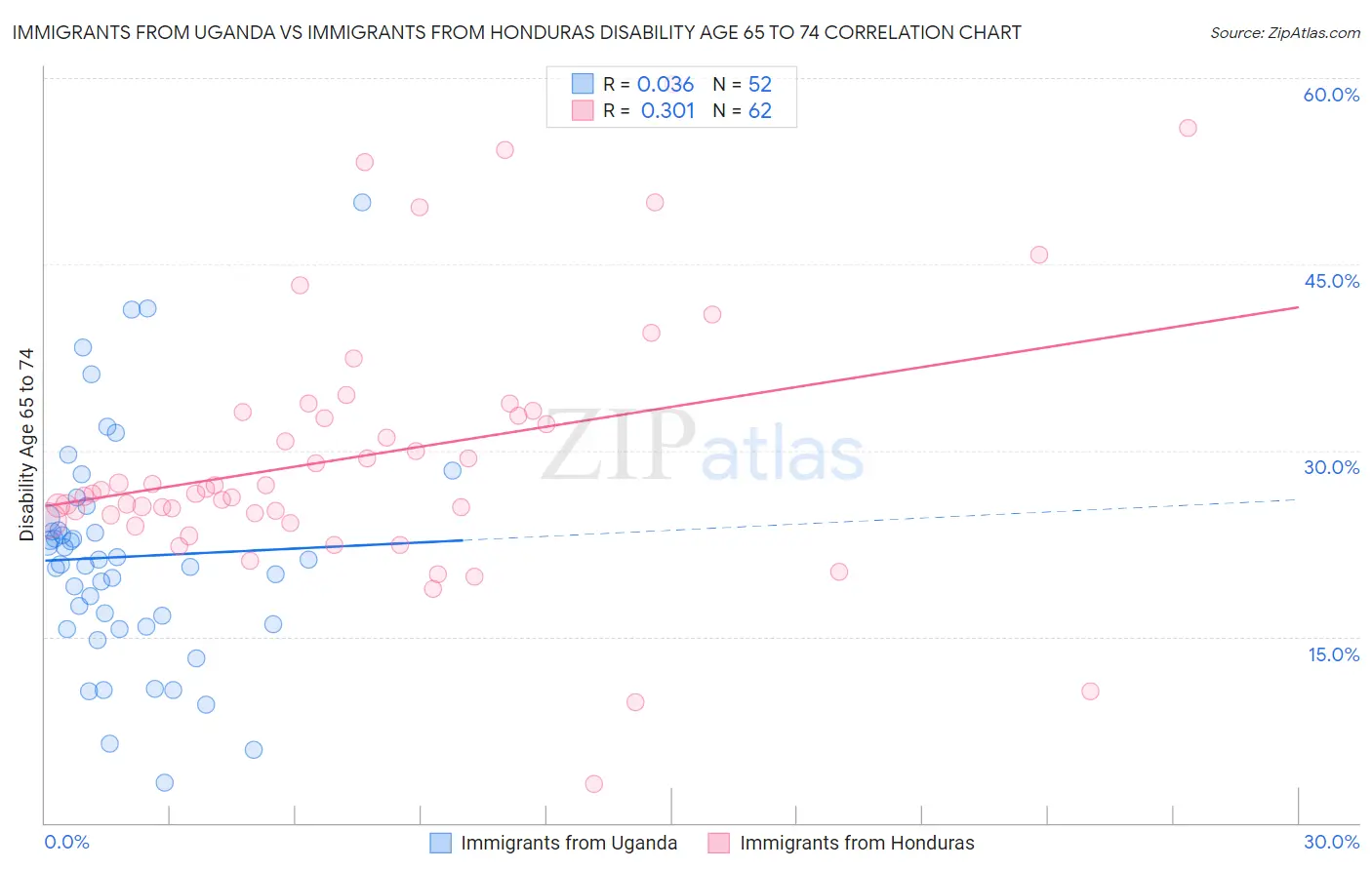 Immigrants from Uganda vs Immigrants from Honduras Disability Age 65 to 74