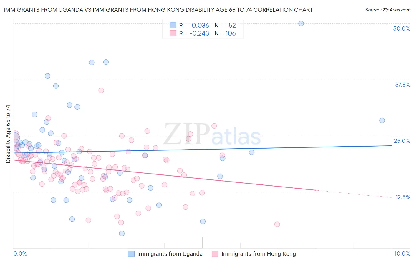 Immigrants from Uganda vs Immigrants from Hong Kong Disability Age 65 to 74