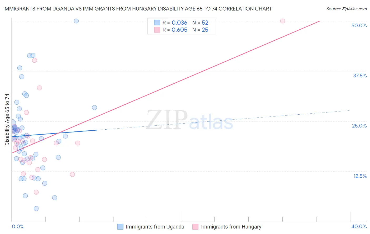 Immigrants from Uganda vs Immigrants from Hungary Disability Age 65 to 74