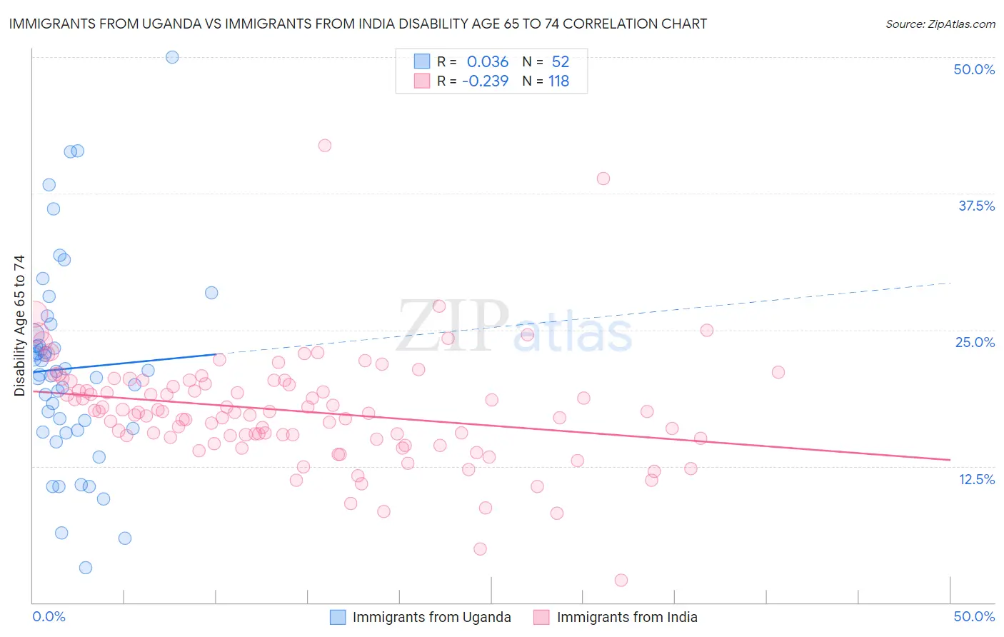 Immigrants from Uganda vs Immigrants from India Disability Age 65 to 74